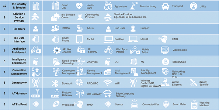 Figure 1. Illustrates the 10 layers view of the IoT Reference Framework.