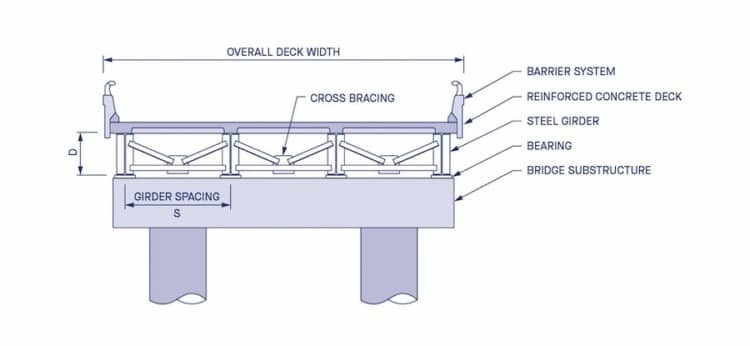 BlueScope: Guiding the future of Australian steel bridge design ...